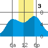 Sitkinak Lagoon tide chart for Sunday, December 3, 2023