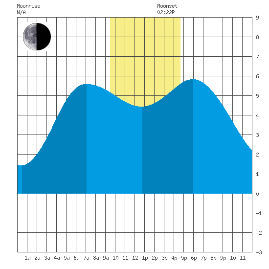 Sitkinak Lagoon tide chart for Monday, December 4, 2023