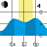Sitkinak Lagoon tide chart for Monday, December 4, 2023