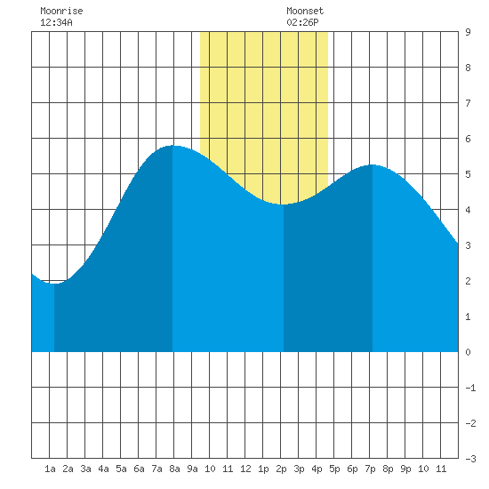 Sitkinak Lagoon tide chart for Tuesday, December 5, 2023