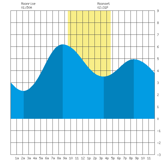 Sitkinak Lagoon tide chart for Wednesday, December 6, 2023