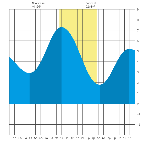 Sitkinak Lagoon tide chart for Friday, December 8, 2023