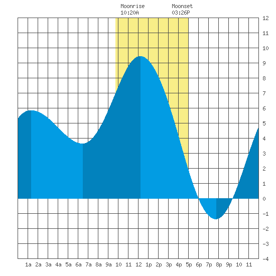 Sitkinak Lagoon tide chart for Wednesday, January 10, 2024