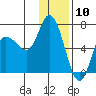 Sitkinak Lagoon tide chart for Wednesday, January 10, 2024
