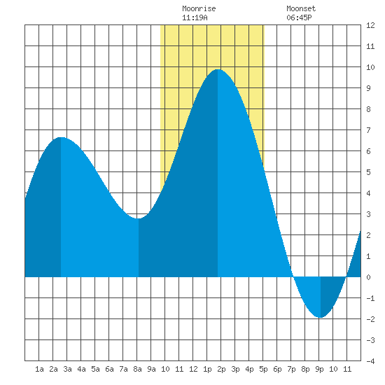 Sitkinak Lagoon tide chart for Friday, January 12, 2024