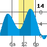 Sitkinak Lagoon tide chart for Sunday, January 14, 2024