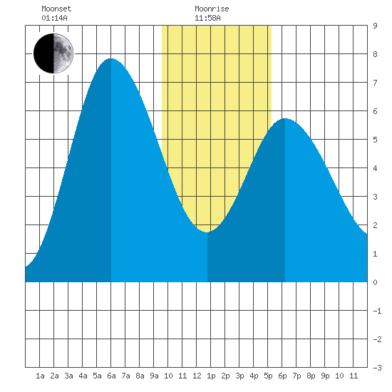 Sitkinak Lagoon tide chart for Wednesday, January 17, 2024