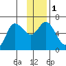 Sitkinak Lagoon tide chart for Monday, January 1, 2024