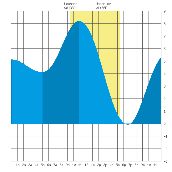 Sitkinak Lagoon tide chart for Monday, January 22, 2024