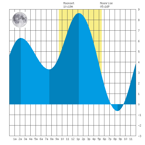 Sitkinak Lagoon tide chart for Thursday, January 25, 2024