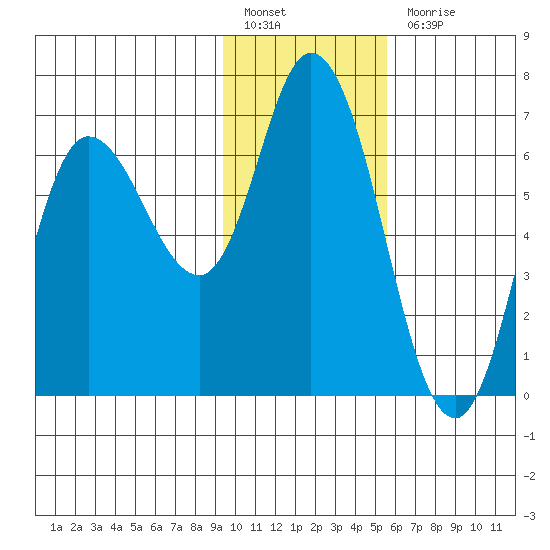 Sitkinak Lagoon tide chart for Friday, January 26, 2024