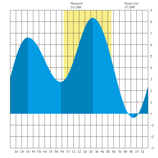 Sitkinak Lagoon tide chart for Saturday, January 27, 2024