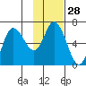 Sitkinak Lagoon tide chart for Sunday, January 28, 2024
