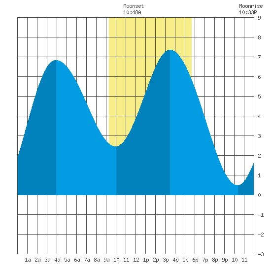 Sitkinak Lagoon tide chart for Monday, January 29, 2024