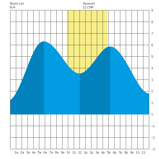 Sitkinak Lagoon tide chart for Tuesday, January 2, 2024