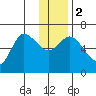 Sitkinak Lagoon tide chart for Tuesday, January 2, 2024