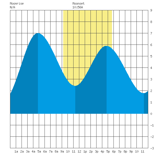 Sitkinak Lagoon tide chart for Wednesday, January 31, 2024