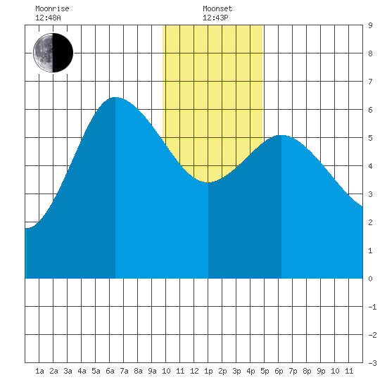 Sitkinak Lagoon tide chart for Wednesday, January 3, 2024