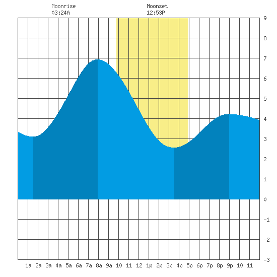 Sitkinak Lagoon tide chart for Friday, January 5, 2024