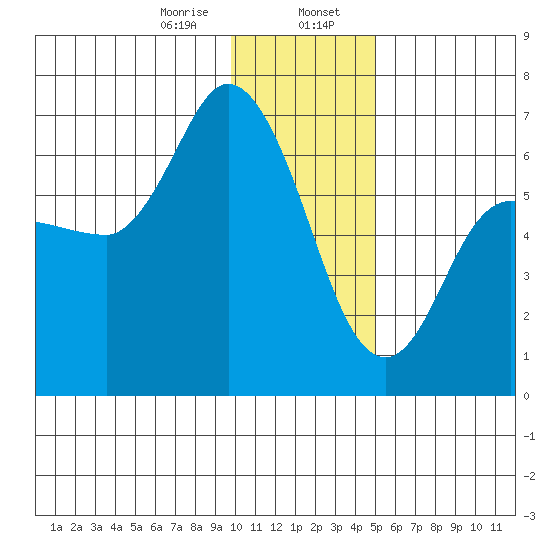 Sitkinak Lagoon tide chart for Sunday, January 7, 2024