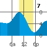 Sitkinak Lagoon tide chart for Sunday, January 7, 2024