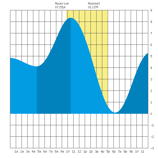 Sitkinak Lagoon tide chart for Monday, January 8, 2024
