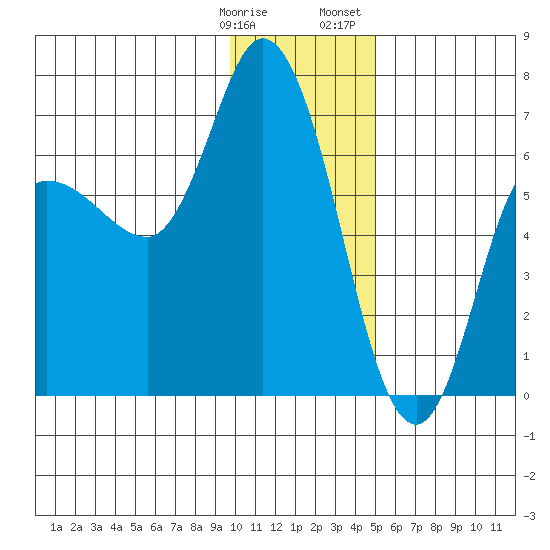 Sitkinak Lagoon tide chart for Tuesday, January 9, 2024