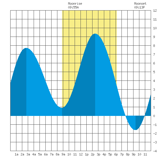 Sitkinak Lagoon tide chart for Sunday, February 11, 2024