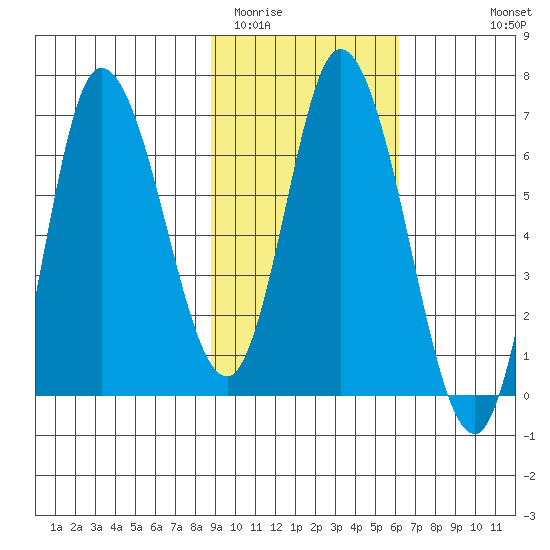 Sitkinak Lagoon tide chart for Monday, February 12, 2024