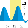 Sitkinak Lagoon tide chart for Monday, February 12, 2024