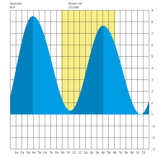 Sitkinak Lagoon tide chart for Tuesday, February 13, 2024