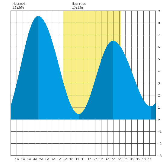Sitkinak Lagoon tide chart for Wednesday, February 14, 2024