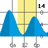Sitkinak Lagoon tide chart for Wednesday, February 14, 2024