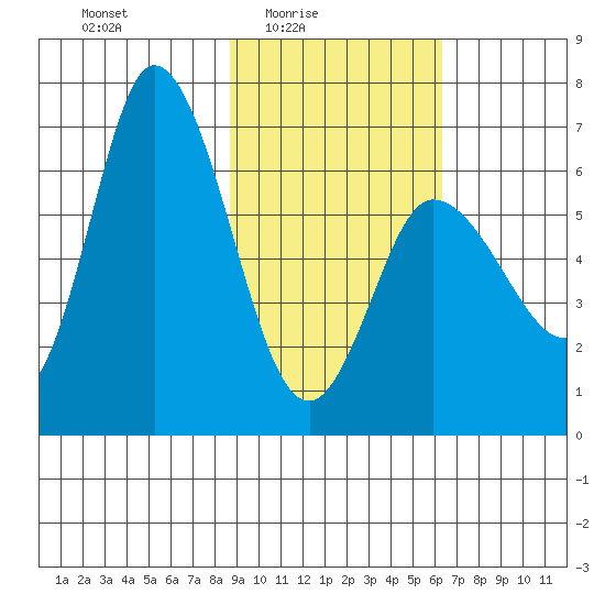Sitkinak Lagoon tide chart for Thursday, February 15, 2024