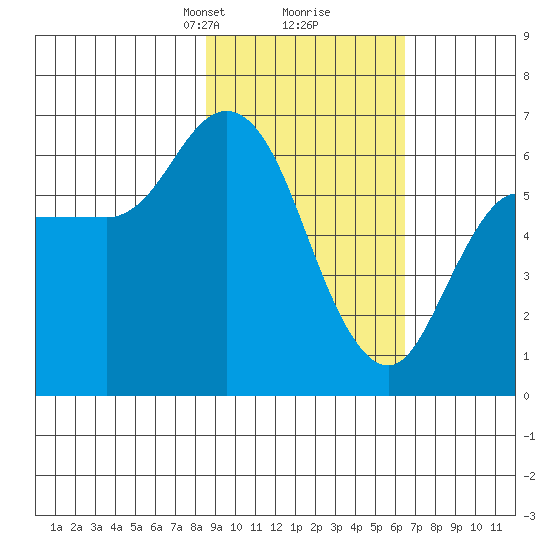 Sitkinak Lagoon tide chart for Monday, February 19, 2024