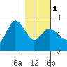 Sitkinak Lagoon tide chart for Thursday, February 1, 2024