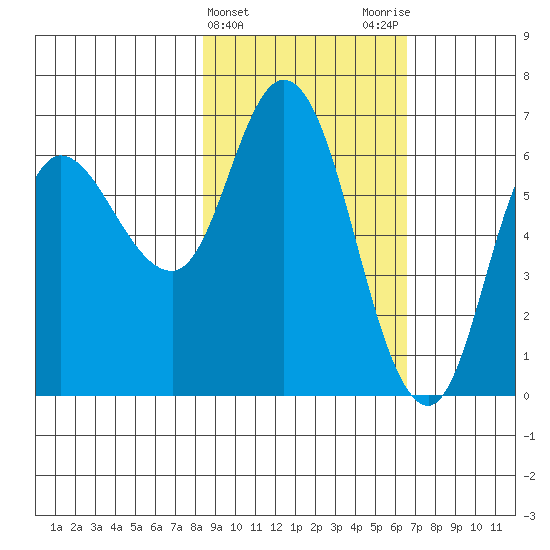 Sitkinak Lagoon tide chart for Thursday, February 22, 2024
