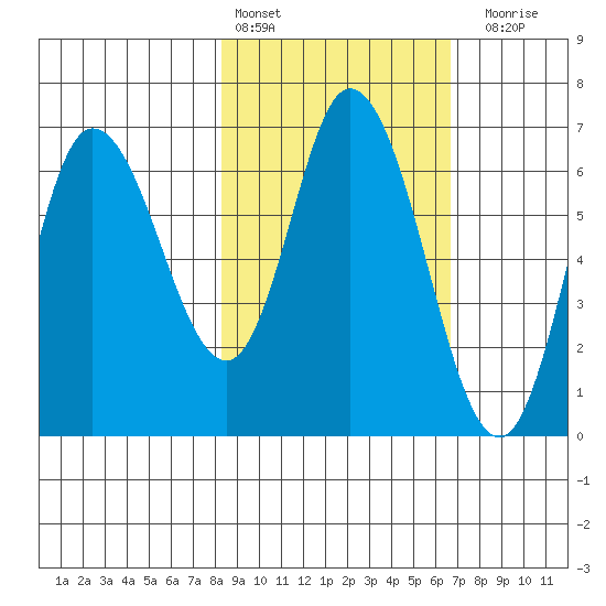 Sitkinak Lagoon tide chart for Sunday, February 25, 2024