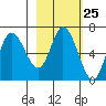 Sitkinak Lagoon tide chart for Sunday, February 25, 2024
