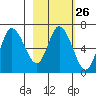 Sitkinak Lagoon tide chart for Monday, February 26, 2024