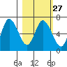Sitkinak Lagoon tide chart for Tuesday, February 27, 2024