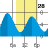 Sitkinak Lagoon tide chart for Wednesday, February 28, 2024