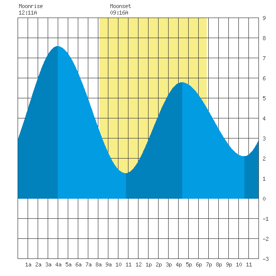 Sitkinak Lagoon tide chart for Thursday, February 29, 2024