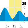 Sitkinak Lagoon tide chart for Thursday, February 29, 2024