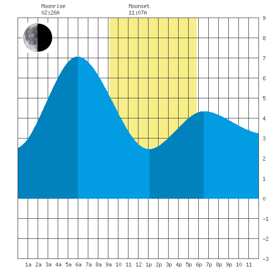 Sitkinak Lagoon tide chart for Friday, February 2, 2024