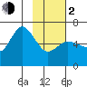 Sitkinak Lagoon tide chart for Friday, February 2, 2024