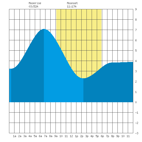 Sitkinak Lagoon tide chart for Saturday, February 3, 2024