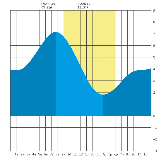 Sitkinak Lagoon tide chart for Sunday, February 4, 2024