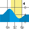 Sitkinak Lagoon tide chart for Sunday, February 4, 2024