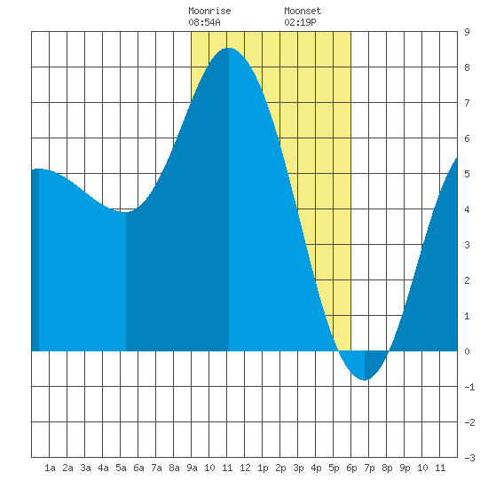 Sitkinak Lagoon tide chart for Wednesday, February 7, 2024